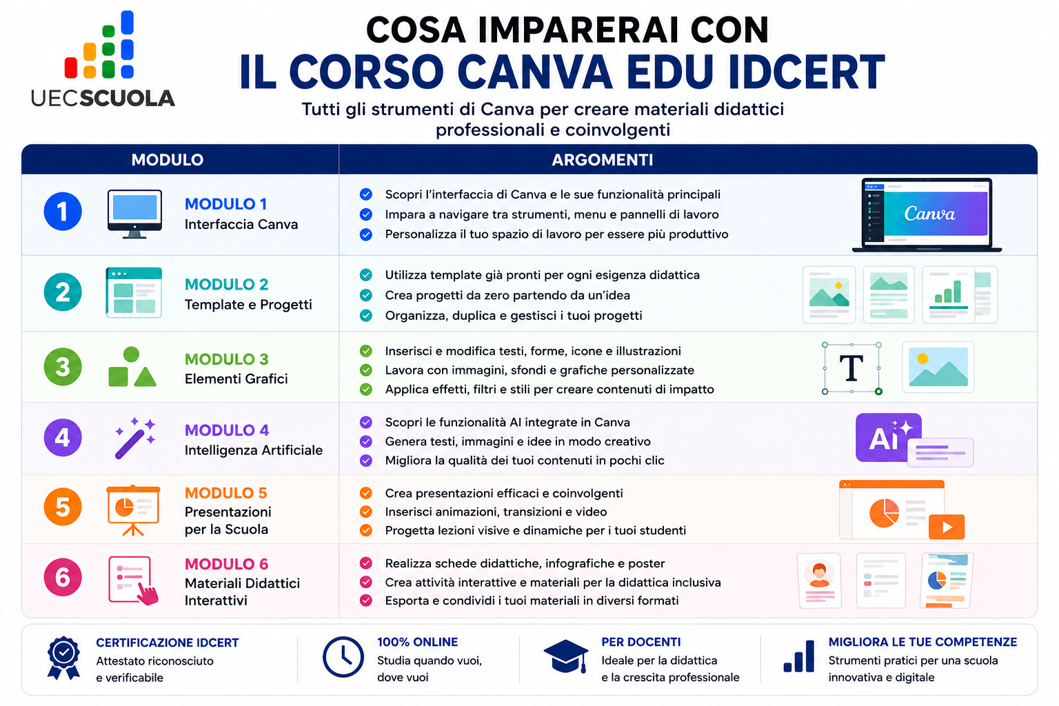 Corso Canva Edu IDCERT per Docenti 2 struttura corso canva
